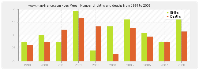 Les Mées : Number of births and deaths from 1999 to 2008